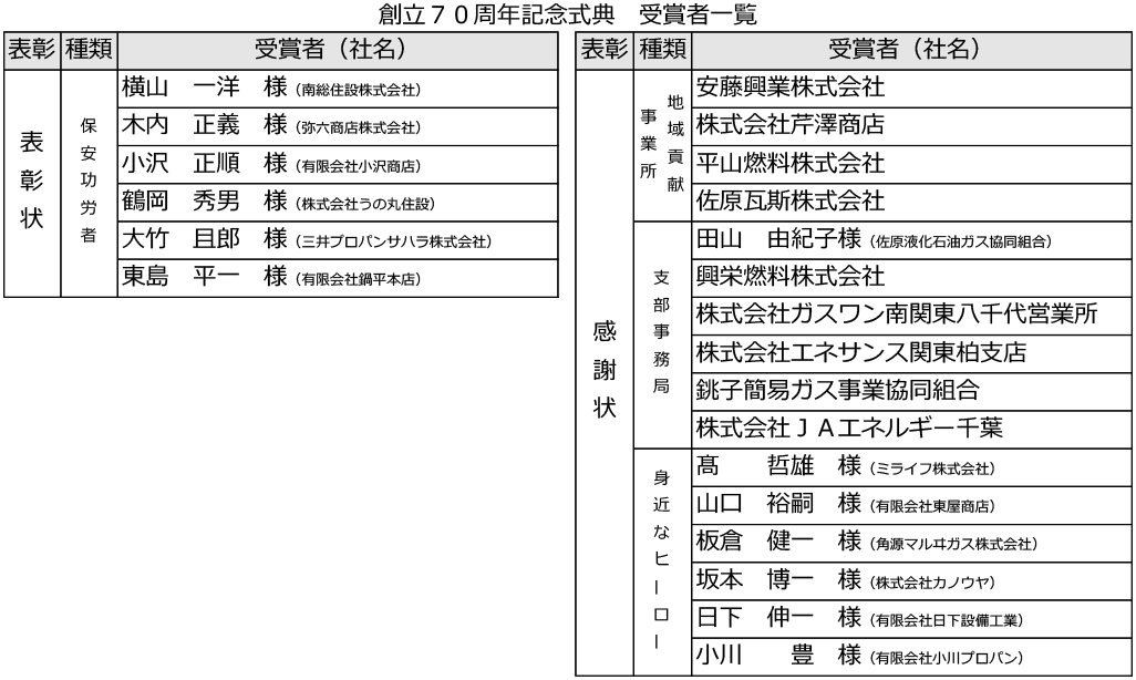 創立70周年記念式典 受賞者一覧